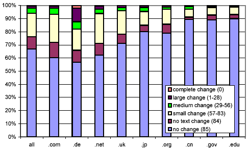 Static pages: rate of change Fetterly et al.