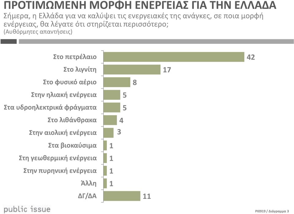 λιγνίτη Στο φυσικό αέριο Στην ηλιακή ενέργεια Στα υδροηλεκτρικά φράγματα Στο λιθάνθρακα Στην αιολική