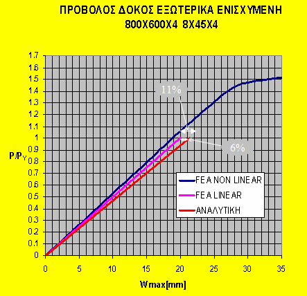 Κεφάλαιο 3:Υπολογισμός μέγιστης αντοχής με πεπερασμένα στοιχεία Στην εμφιέρειστη εξωτερικά ενισχυμένη δοκό οι λύσεις F.E.Α.
