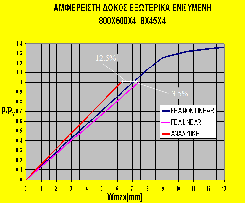 Κεφάλαιο 3:Υπολογισμός μέγιστης αντοχής με πεπερασμένα στοιχεία.
