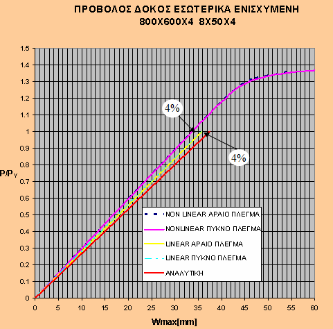 Κεφάλαιο 3:Υπολογισμός μέγιστης αντοχής με πεπερασμένα στοιχεία. Σχήμα 3.