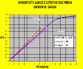 Κεφάλαιο 3:Υπολογισμός μέγιστης αντοχής με πεπερασμένα στοιχεία.