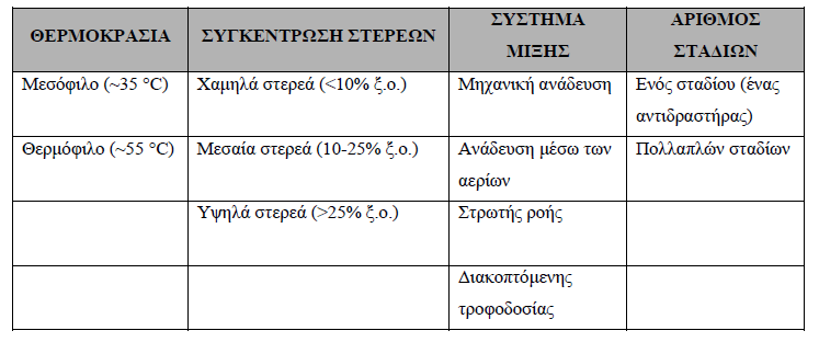 Αναερόβια ζύμωση ή χώνευση- παράμετροι που προσδιορίζουν την απόδοση Στα κλασικά συστήµατα, η χώνευση λαµβάνει χώρα σε κλειστούς αντιδραστήρες.