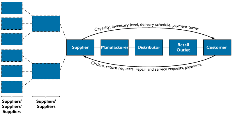 Supply Chain Management Αρχιτεκτονική Ι.