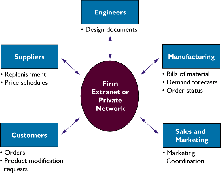 Supply Chain Management: Collaborative Commerce Ι.