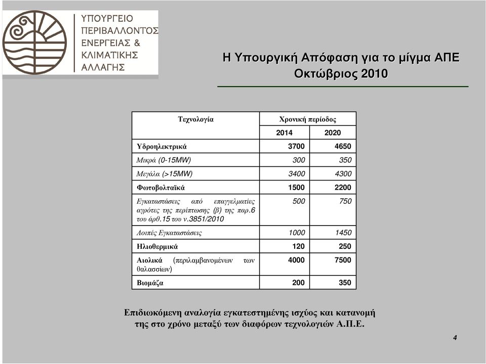 3851/2010 Λοιπές Εγκαταστάσεις Ηλιοθερµικά Αιολικά (περιλαµβανοµένων των θαλασσίων) Βιοµάζα Τεχνολογία Χρονική περίοδος 2014