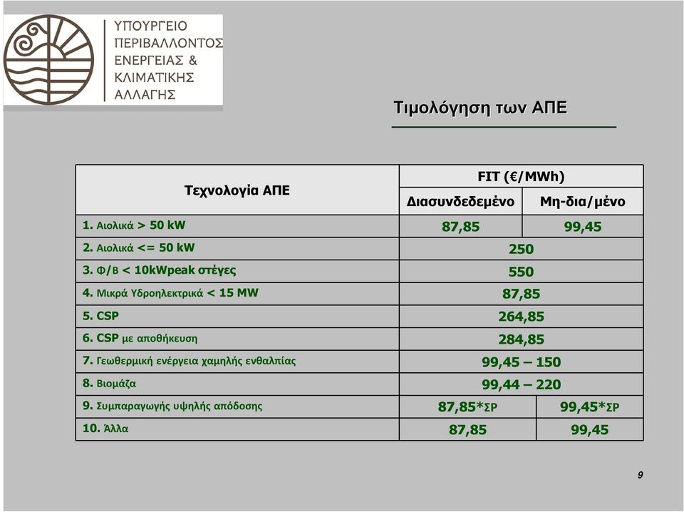 Μικρά Υδροηλεκτρικά < 15 MW 87,85 5. CSP 264,85 6. CSP με αποθήκευση 284,85 7.