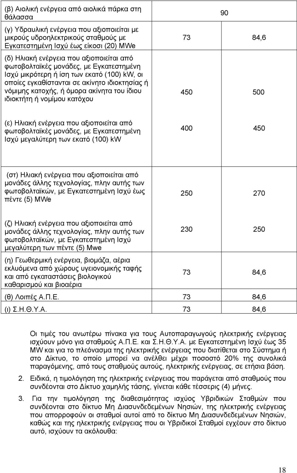 ή νομίμου κατόχου 90 73 84,6 450 500 (ε) Ηλιακή ενέργεια που αξιοποιείται από φωτοβολταϊκές μονάδες, με Εγκατεστημένη Ισχύ μεγαλύτερη των εκατό (100) kw 400 450 (στ) Ηλιακή ενέργεια που αξιοποιείται