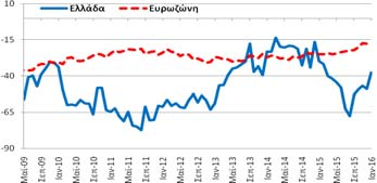 Πίνακας Α5: Δείκτες Οικονομικού Κλίματος - Εμπιστοσύνης, Ελλάδα και Ευρωζώνη Συνολική Περίοδος: 7/1998-1/2016 Υποπερίοδος: 5/2009 1/2016 Δημοσίευση: 28/1/2016 Οικονομικό Κλίμα Συγκεντρωτικός Δείκτης