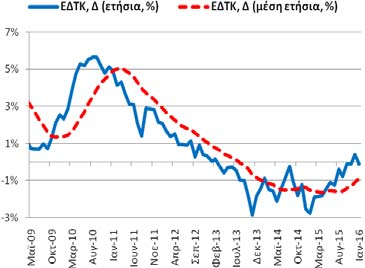 Πίνακας Α1: Βασικά Μακροοικονομικά Μεγέθη της Ελληνικής Οικονομίας Μεταβλητή: Πραγματικό ΑΕΠ, μεταβολές (%), μη εποχ. προσαρμ.