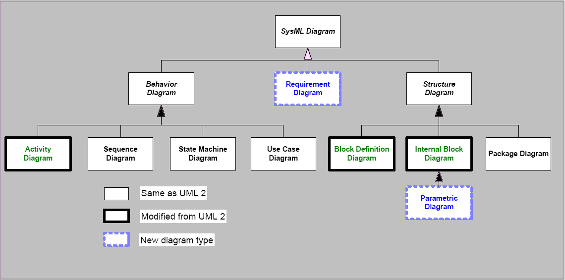 2.3. Δομή της SysML και Σύγκριση με τη UML Στην ενότητα αυτή παρουσιάζεται η δομή της SysML και η σύγκριση της με τη UML.
