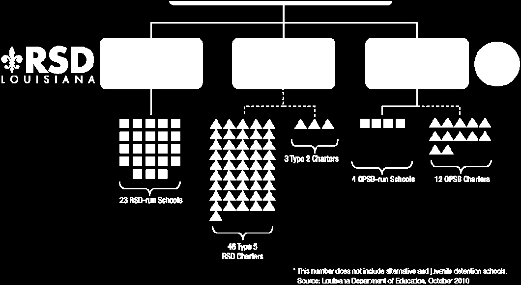 Multiple School Districts and Operators Orleans Parish