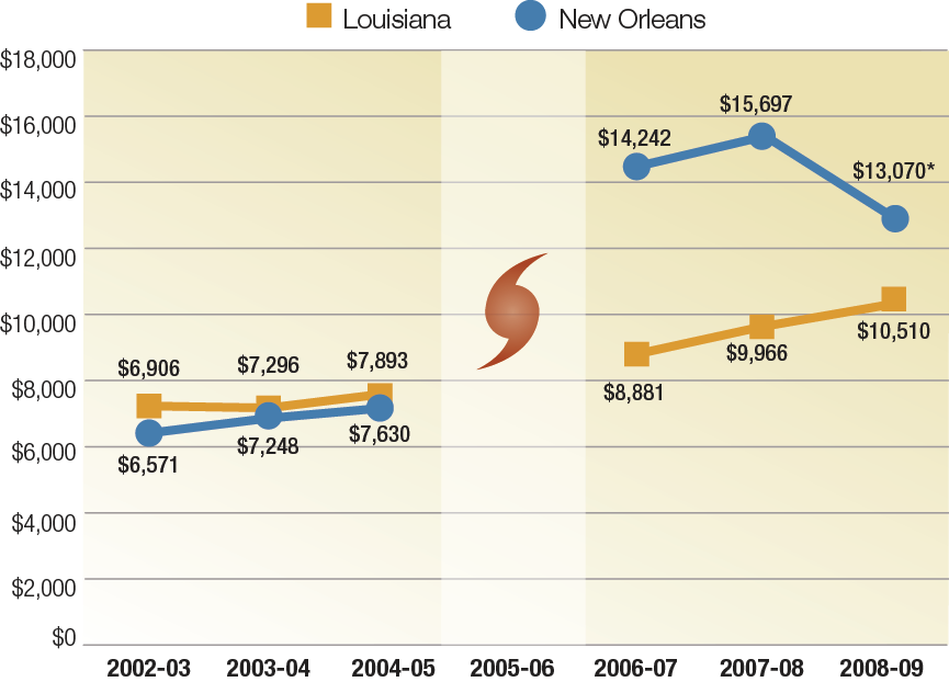 The Financial Landscape of Public Schools in New Orleans Pre- and Post-Katrina Public Education Spending