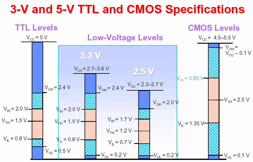 Figura 4.48. Performanţele principalelor familii TTL şi CMOS.