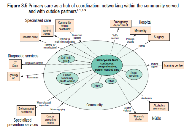 Ref: The world health report 2008 : primary