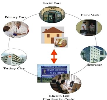 Integrated Care Private Clinic Social center Help at Home HOSPITAL Primary Care Από την ασυντόνιστη και επεισοδιακή (κατά κρίσεις) νοσοκομειο-κεντρική φροντίδα e-health Unit Co-ordination Center Στην