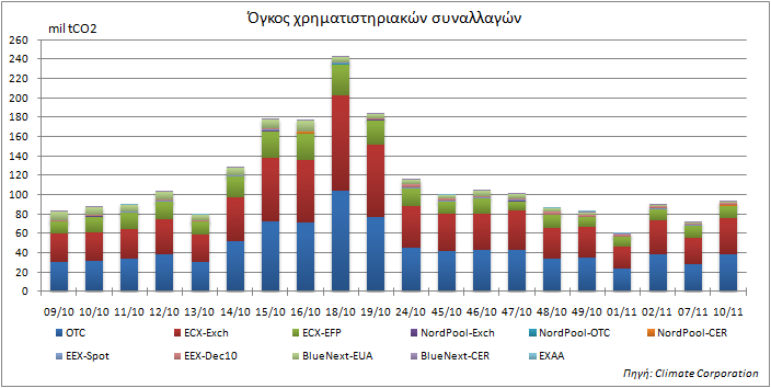 Στο επόμενο διάγραμμα φαίνεται ο όγκος των συναλλαγών