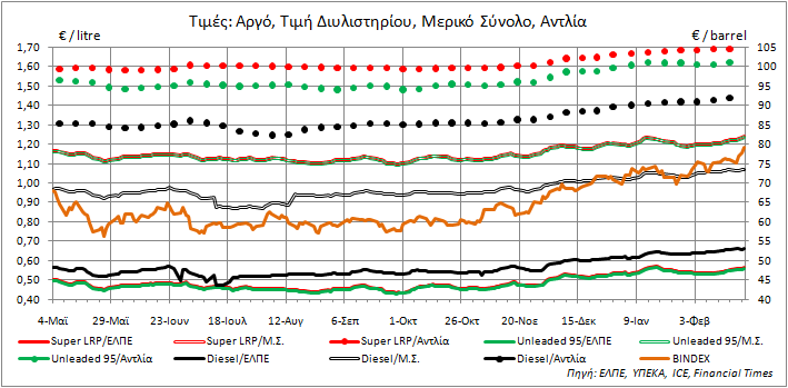 Υπενθυμίζεται ότι οι τιμές ΕΛΠΕ (συμπαγείς γραμμές στο διάγραμμα) περιλαμβάνουν την αξία του προϊόντος, τις ειδικές υπηρεσίες (φορτωτικά), το ΦΠΑ των ειδικών υπηρεσιών (φορτωτικών) και την εισφορά