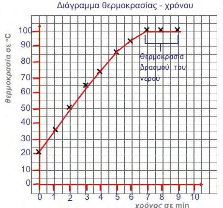 Η γραφική παράσταση Μια απλή και παραστατική εικόνα της σχέσης (αλληλεξάρτησης) δύο φυσικών μεγεθών με βάση ένα πίνακα