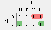 Υπενθύμιση: Περισσότερα για τον χαρακτηριστικό πίνακα του JK FF Ο χαρακτηριστικός πίνακας (ή πίνακας λειτουργίας) του JK FF γράφεται και όπως φαίνεται στην Μορφή 2.