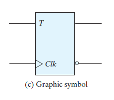 Υπενθύμιση: Φλιπ-φλοπ τύπου Τ (toggle) Όταν ενεργοποιείται η είσοδος (στην περίπτωση του σχήματος για Τ=1), η έξοδος απλά αντιστρέφεται στο επόμενο ενεργό μέτωπο του παλμού του ρολογιού (στην
