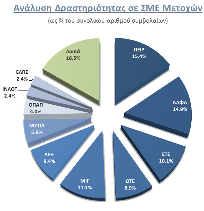 Αγορά Παραγώγων Δραστηριότητα ανά Τύπο