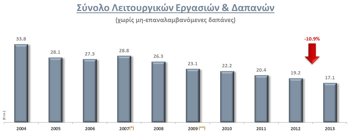 Εντυπωσιακή Μείωση Κόστους (*) Δεν περιλαμβάνονται Έκτακτες Δαπάνες 5,7εκ το 2007 (**) Δεν