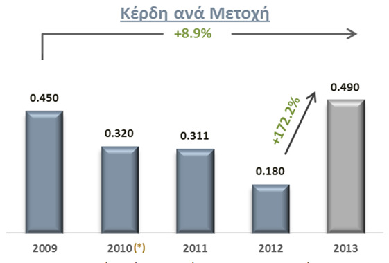 Κερδοφορία Πηγή: ΕΧΑΕ, Ετήσια Οικονομική Έκθεση 2013