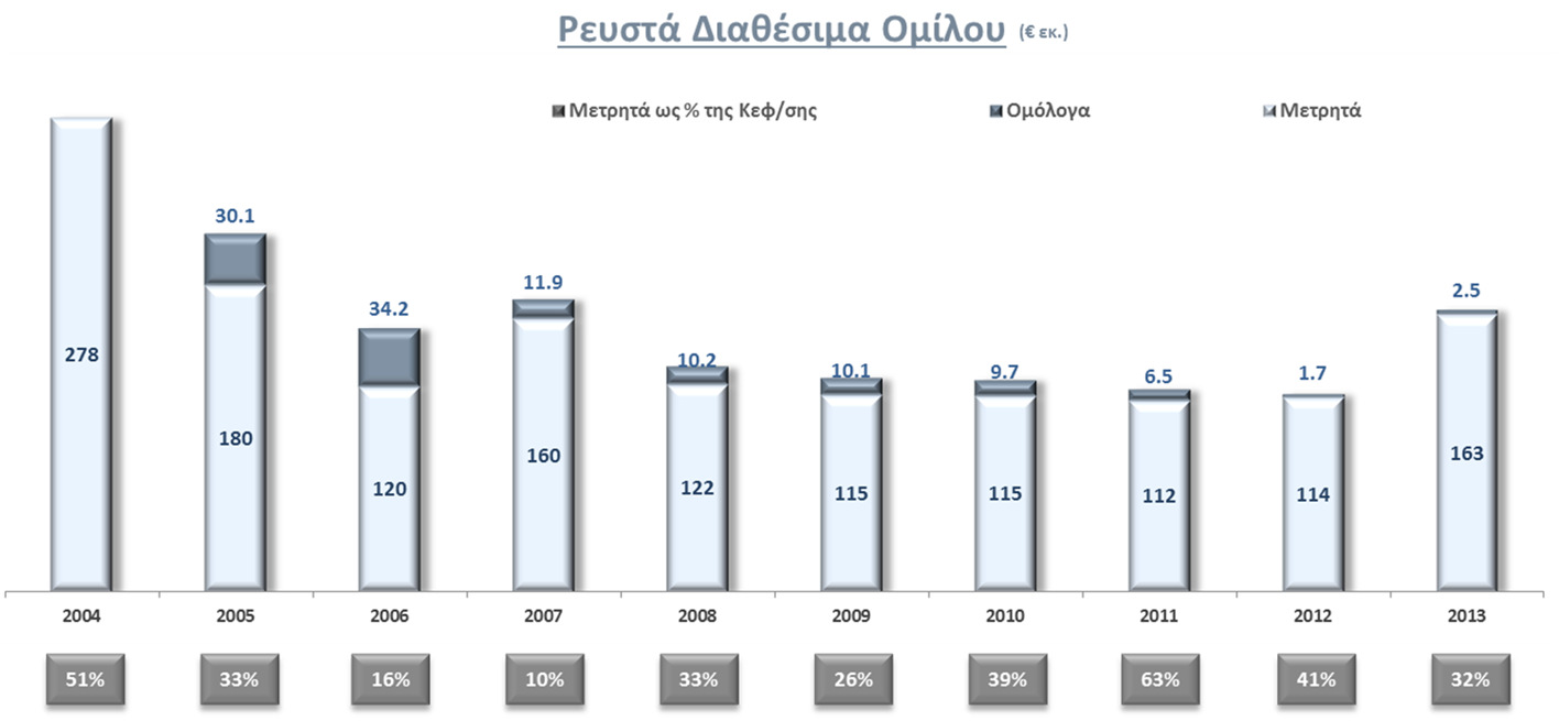 Ρευστότητα Ομίλου Πηγή: ΕΧΑΕ, Ετήσια Οικονομική Έκθεση