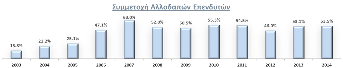 Μετοχική Σύνθεση Ανά Κατηγορία Μετόχου Ανά Κράτος Προέλευσης Αλλοδαποί Επενδυτές 53.5% Ελλάδα 46.5% Θεσμικοί Επενδυτές 17.8% ΗΠΑ 12.5% Ιδιώτες Επενδυτές 15.2% Λουξεμβούργο 12.