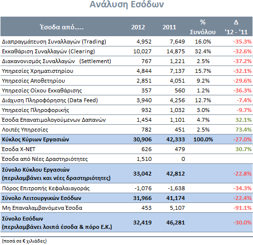 Ανάλυση Εσόδων - Εξόδων 2012-2011 Πηγή: