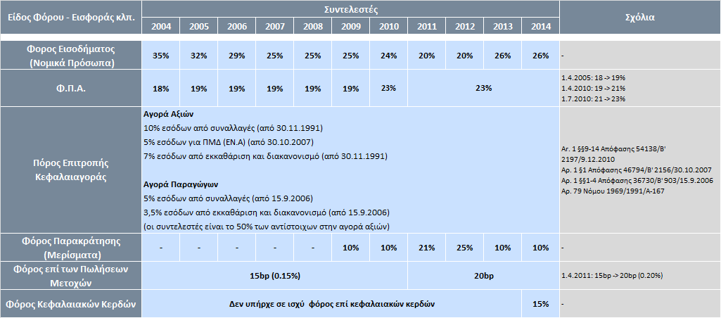 Φορολογία Κυρίες Κατηγορίες Φόρων /