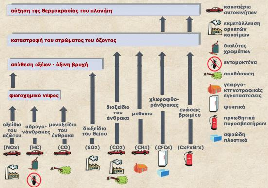 Εικόνα 1.4. Οι κυριότερεσ από τισ πθγζσ παραγωγισ αερίων που ευκφνονται για τθν ατμοςφαιρικι ρφπανςθ.
