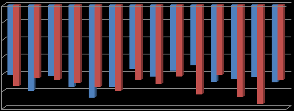 επιβράδυνςθ (m/sec 2 ) Στθ ςυνζχεια ςτο διάγραμμα 4.13 παρουςιάηεται θ μζςθ επιβράδυνςθ ανά θμζρα και διαδρομι. Εδϊ ςε αντιςτοιχία με το διάγραμμα 4.12 ζχουμε τα ίδια αποτελζςματα.