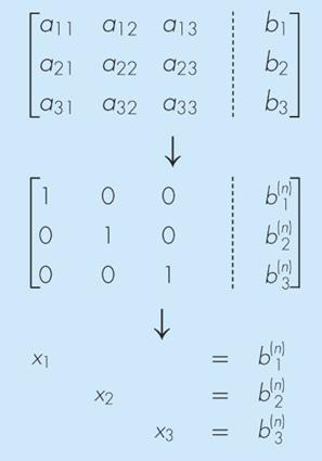 Μέθοδος Gauss-Jordan Διαφοροποίηση της Gauss. Διαφορές:. Όταν απαλείφουμε τον άγνωστο τον απαλείφουμε από όλες τις εξισώσεις και όχι μόνο από τις ακόλουθες.