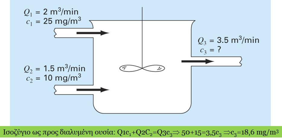 Αντιδραστήρας πλήρους ανάμειξης (CSTR)=(Continuous Stirred Tank Reactor)