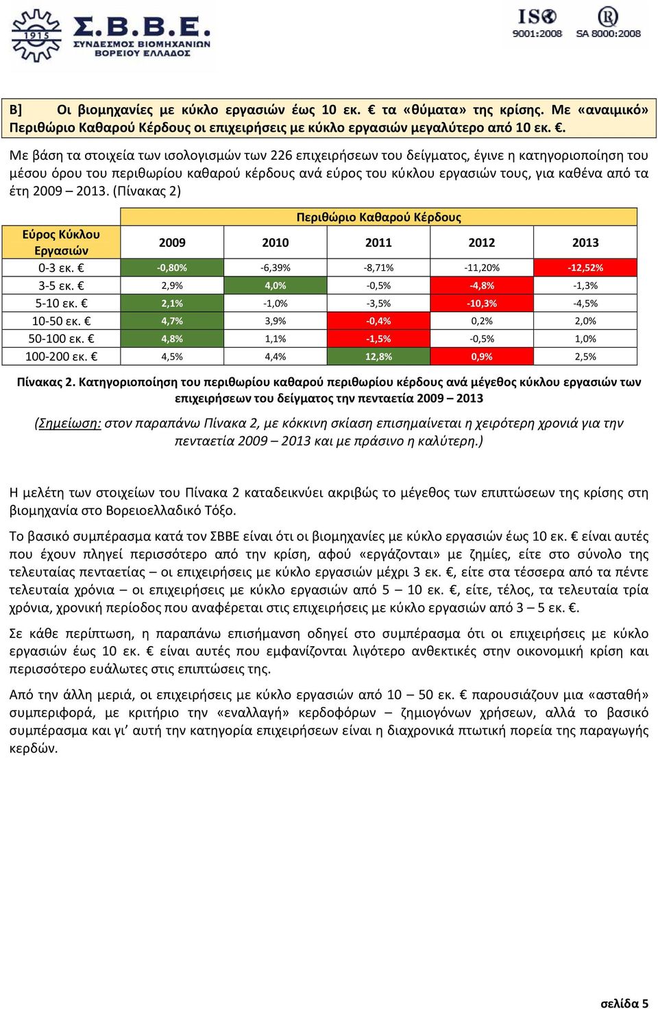 έτη 2009 2013. (Πίνακας 2) Περιθώριο Καθαρού Κέρδους Εύρος Κύκλου Εργασιών 2009 2010 2011 2012 2013 0-3 εκ. -0,80% -6,39% -8,71% -11,20% -12,52% 3-5 εκ. 2,9% 4,0% -0,5% -4,8% -1,3% 5-10 εκ.