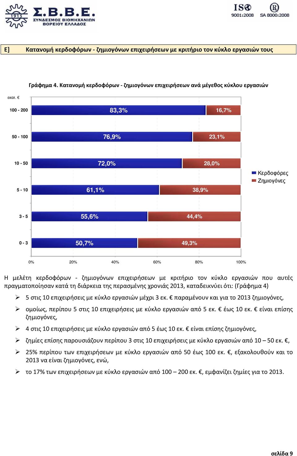 με κριτήριο τον κύκλο εργασιών που αυτές πραγματοποίησαν κατά τη διάρκεια της περασμένης χρονιάς 2013, καταδεικνύει ότι: (Γράφημα 4) 5 στις 10 επιχειρήσεις με κύκλο εργασιών μέχρι 3 εκ.