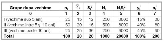 Aplcaţe (5) Grupa de vechme II (vechme ître 5 ş 1 a) II =5 agajaţ CV II SII II 1 % II buc % CV II S II 4 buc S II=16 1 Grupa de vechme III (vechme peste 1 a) III =5 agajaţ Mo=7 bucăţ III 5 buc C as