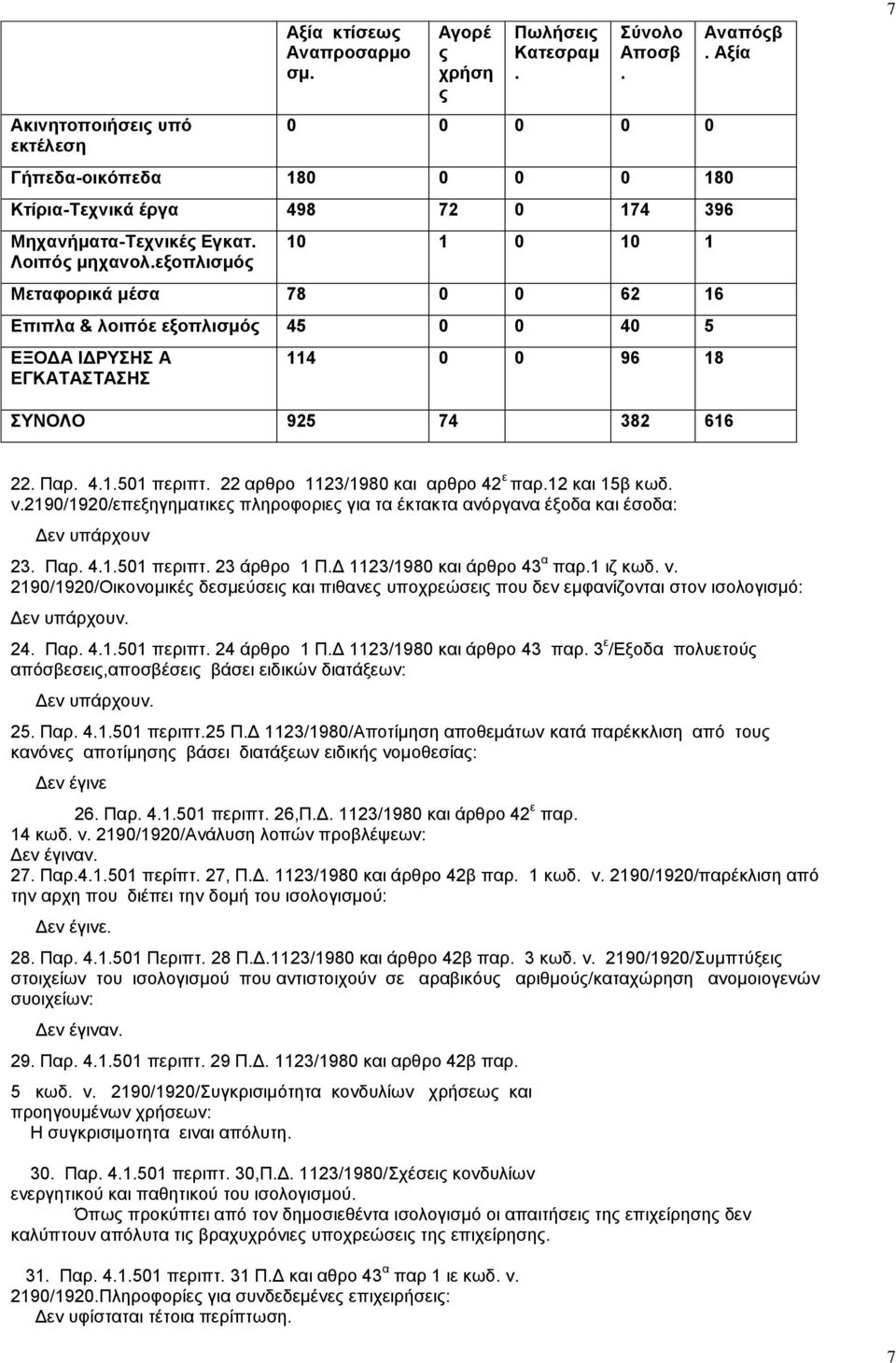 εξοπλισμός 10 1 0 10 1 Μεταφορικά μέσα 78 0 0 62 16 Επιπλα & λοιπόε εξοπλισμός 45 0 0 40 5 ΕΞΟΔΑ ΙΔΡΥΣΗΣ Α ΕΓΚΑΤΑΣΤΑΣΗΣ 114 0 0 96 18 Αναπόςβ. Αξία 7 ΣΥΝΟΛΟ 925 74 382 616 22. Παρ. 4.1.501 περιπτ.