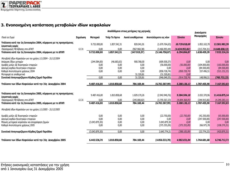 982,39 Προσαρμογές Μετάβασης στα ΔΠΧΠ 12.31 0,00 0,00 (967.960,38) (3.466.993,44) (4.434.953,82) (213.704,31) (4.648.658,13) Υπόλοιπα κατά την 1η Ιανουαρίου 2004, σύμφωνα με τα ΔΠΧΠ 9.732.000,00 1.