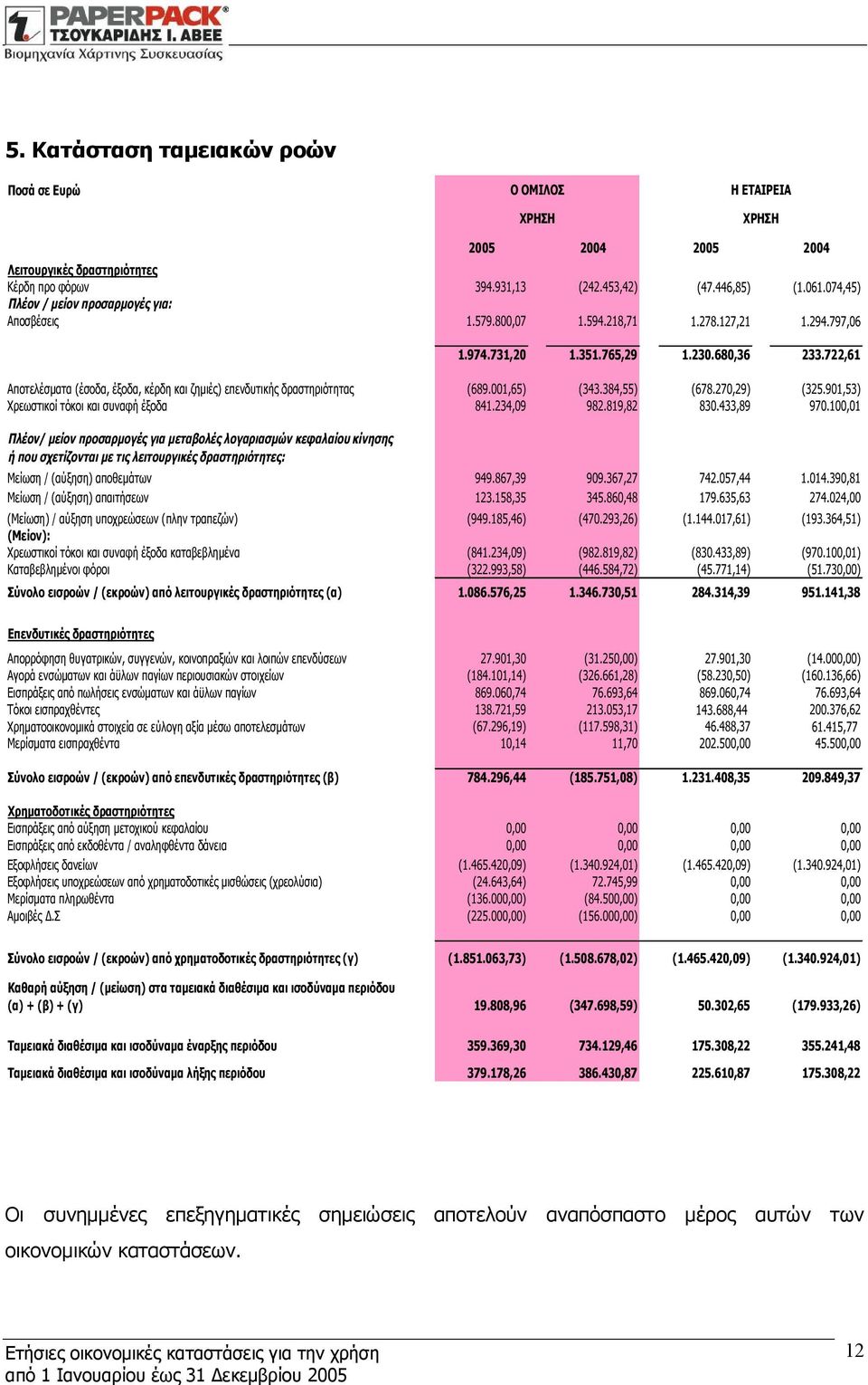 722,61 Αποτελέσματα (έσοδα, έξοδα, κέρδη και ζημιές) επενδυτικής δραστηριότητας (689.001,65) (343.384,55) (678.270,29) (325.901,53) Χρεωστικοί τόκοι και συναφή έξοδα 841.234,09 982.819,82 830.