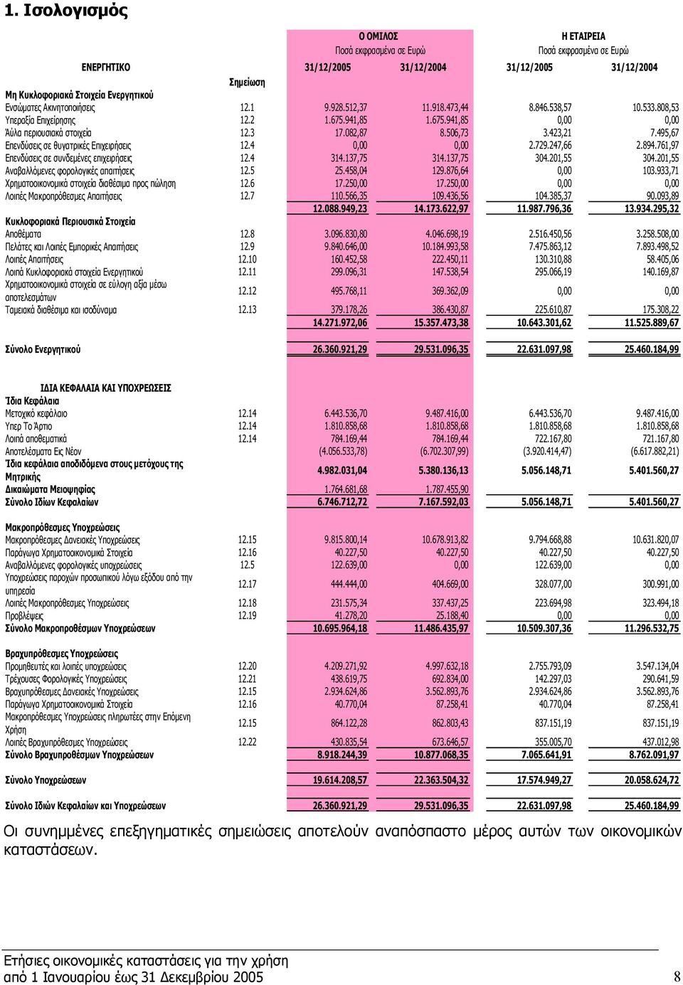 4 0,00 0,00 2.729.247,66 2.894.761,97 Επενδύσεις σε συνδεμένες επιχειρήσεις 12.4 314.137,75 314.137,75 304.201,55 304.201,55 Αναβαλλόμενες φορολογικές απαιτήσεις 12.5 25.458,04 129.876,64 0,00 103.