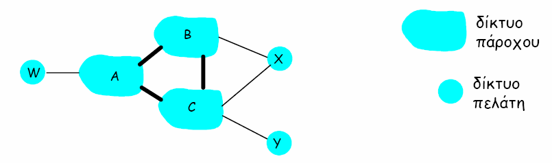 BGP: Πολιτική Δρομολόγησης Το δίκτυο Α αναγγέλλει στο Β τη διαδρομή AW Το δίκτυο Β αναγγέλλει στο Χ τη διαδρομή BAW Το δίκτυο Β δεν αναγγέλλει τη διαδρομή BAW στο C B δεν έχει κέρδος από τη