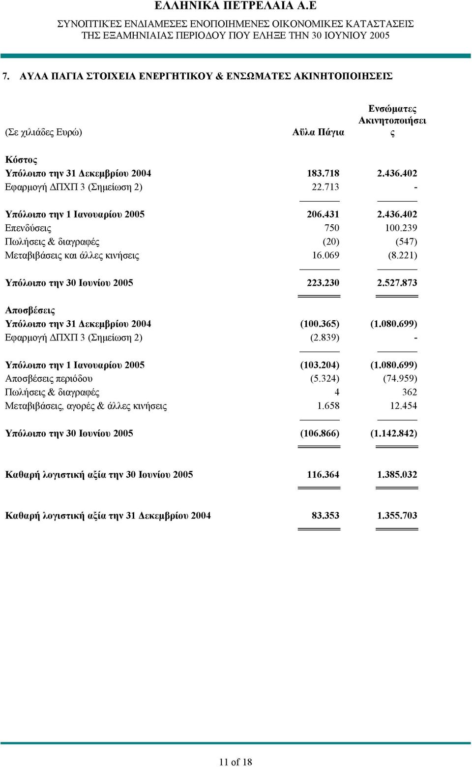 221) Υπόλοιπο την 30 Ιουνίου 2005 223.230 2.527.873 Αποσβέσεις Υπόλοιπο την 31 Δεκεμβρίου 2004 (100.365) (1.080.699) Εφαρμογή ΔΠΧΠ 3 (Σημείωση 2) (2.839) - Υπόλοιπο την 1 Ιανουαρίου 2005 (103.204) (1.