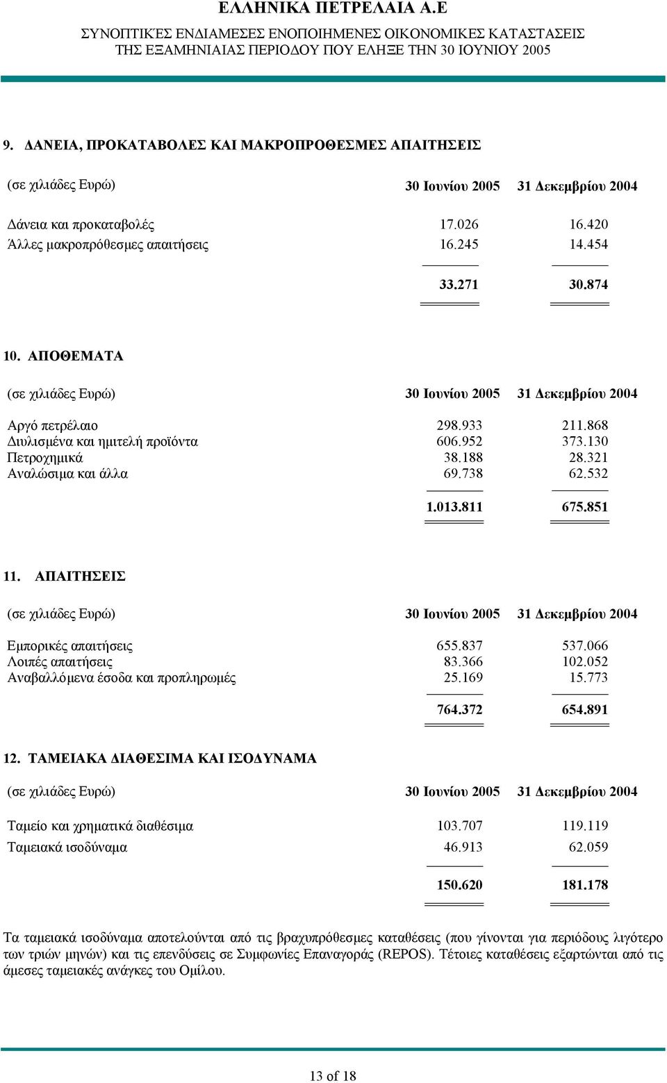 321 Αναλώσιμα και άλλα 69.738 62.532 1.013.811 675.851 11. ΑΠΑΙΤΗΣΕΙΣ (σε χιλιάδες Ευρώ) 30 Ιουνίου 2005 31 Δεκεμβρίου 2004 Εμπορικές απαιτήσεις 655.837 537.066 Λοιπές απαιτήσεις 83.366 102.