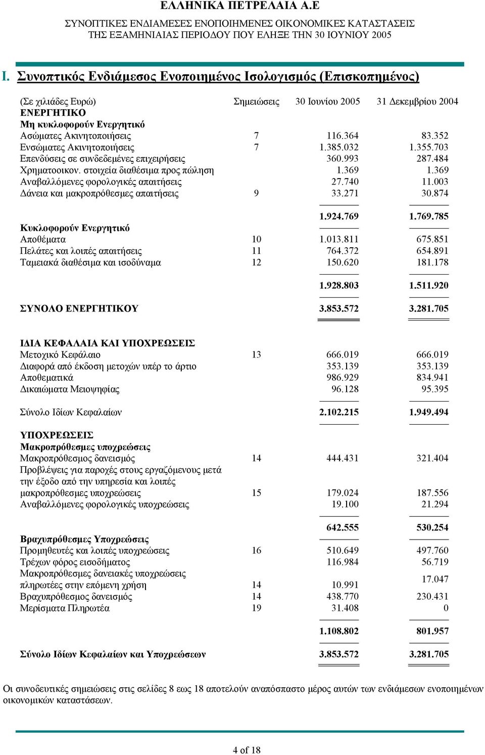 364 83.352 Ενσώματες Ακινητοποιήσεις 7 1.385.032 1.355.703 Επενδύσεις σε συνδεδεμένες επιχειρήσεις 360.993 287.484 Χρηματοοικον. στοιχεία διαθέσιμα προς πώληση 1.369 1.