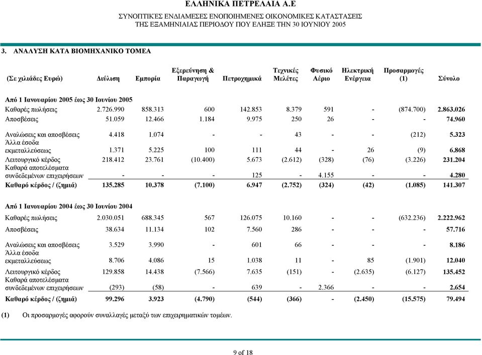 074 - - 43 - - (212) 5.323 Άλλα έσοδα εκμεταλλεύσεως 1.371 5.225 100 111 44-26 (9) 6.868 Λειτουργικό κέρδος 218.412 23.761 (10.400) 5.673 (2.612) (328) (76) (3.226) 231.