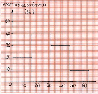136 3. Το εύρος των παρατηρήσεων που παριστάνονται στο παραπάνω διάγραμμα είναι: Α : 60 Β : 14 Γ : 64 Δ : 16 Ε: 8 4.Ως μέση απόλυτη απόκλιση των τιμών της μεταβλητής Χ ορίζεται.