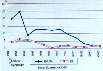 181 Ονομαστικό Κόστος Εργασίας ανά Μονάδα Προϊόντος 1989-000 (Ετήσια αύξηση): Ελλάδα Ευρωπαϊκή Ένωση (Σχ. 7.